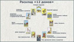 Лариса Кузнецова-Фетисова МК Годовой расклад 12 домов гороскопа 